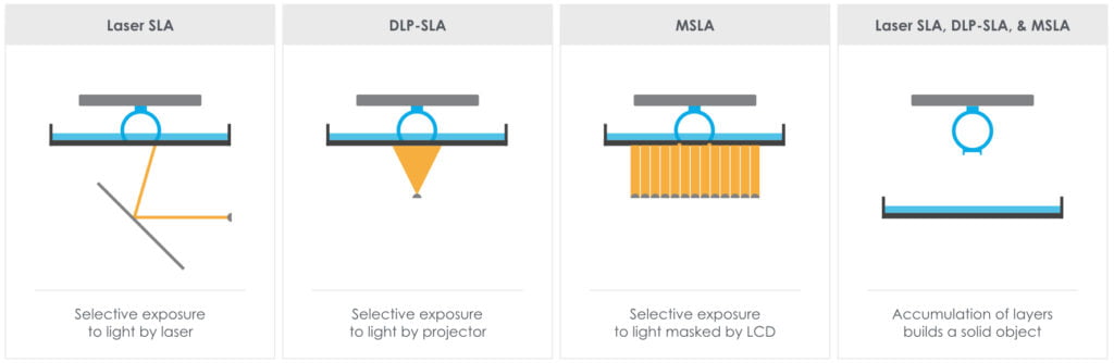 انواع تکنولوژی پرینت سه بعدی(FDM,SLA,DLP,MSLA)