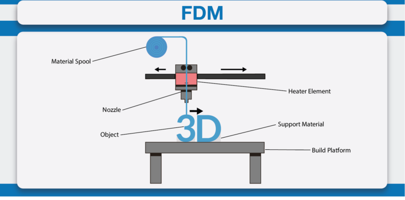 انواع تکنولوژی پرینت سه بعدی(FDM,SLA,DLP,MSLA)
