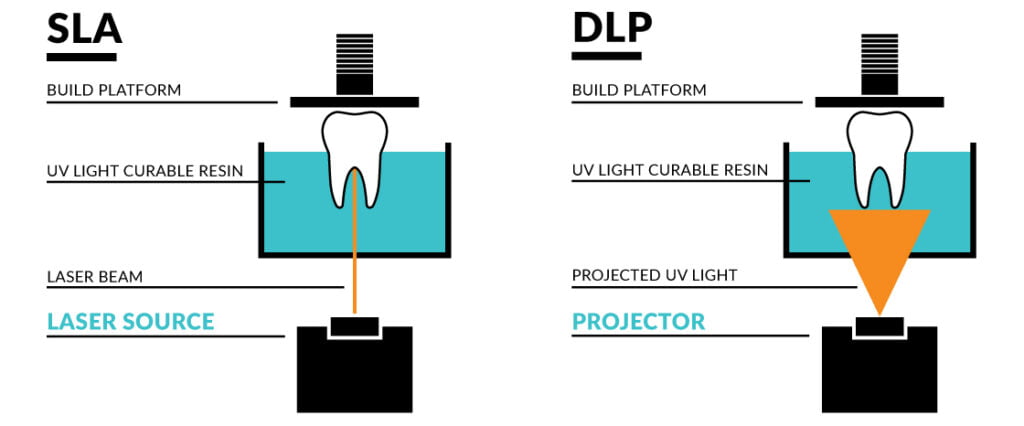 انواع تکنولوژی پرینت سه بعدی(FDM,SLA,DLP,MSLA)